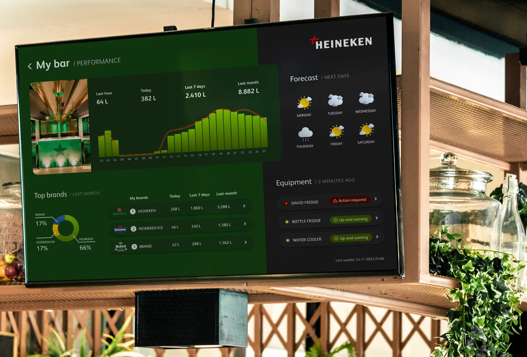 Design van een dashboard voor Heineken waarop de performance van de bar te zien is.